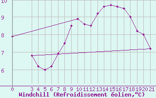Courbe du refroidissement olien pour Gospic