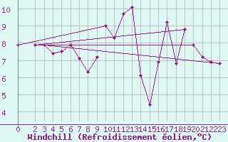 Courbe du refroidissement olien pour Seichamps (54)