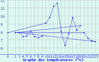 Courbe de tempratures pour Seichamps (54)