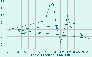 Courbe de l'humidex pour Seichamps (54)