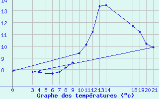 Courbe de tempratures pour Bilogora