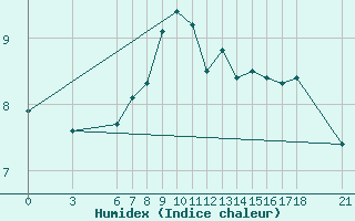 Courbe de l'humidex pour Akakoca