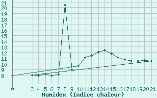 Courbe de l'humidex pour Podgorica / Golubovci