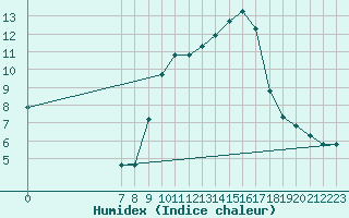 Courbe de l'humidex pour San Chierlo (It)