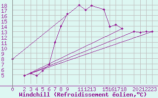 Courbe du refroidissement olien pour Falconara