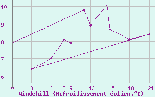 Courbe du refroidissement olien pour Kos Airport