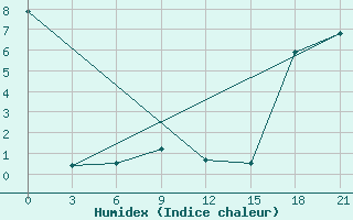 Courbe de l'humidex pour Black Diamond