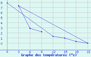 Courbe de tempratures pour Trubcevsk