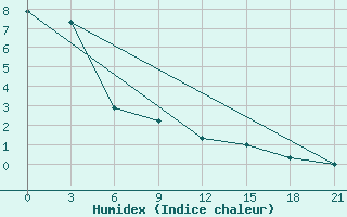 Courbe de l'humidex pour Trubcevsk