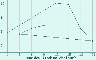 Courbe de l'humidex pour L'Viv