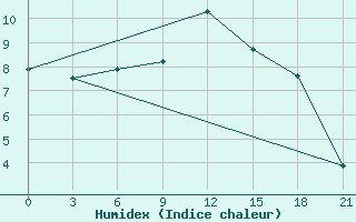 Courbe de l'humidex pour Ivano-Frankivs'K