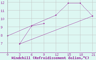Courbe du refroidissement olien pour Lodejnoe Pole