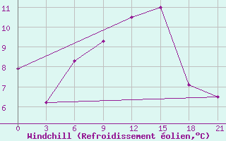 Courbe du refroidissement olien pour Kingisepp