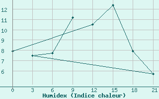 Courbe de l'humidex pour Berezino