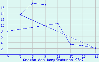 Courbe de tempratures pour Nagornyj