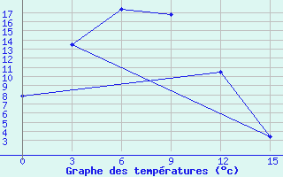 Courbe de tempratures pour Nagornyj