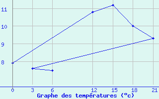 Courbe de tempratures pour Sidi Bouzid