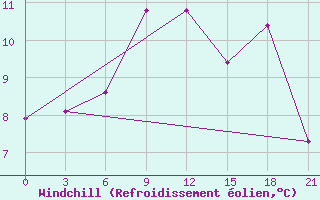 Courbe du refroidissement olien pour Senkursk