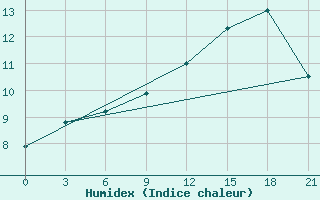 Courbe de l'humidex pour De Bilt (PB)