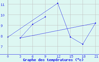 Courbe de tempratures pour Milos