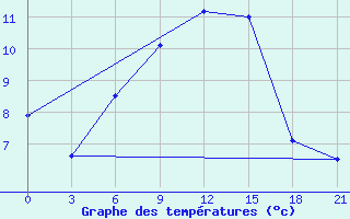 Courbe de tempratures pour Kingisepp