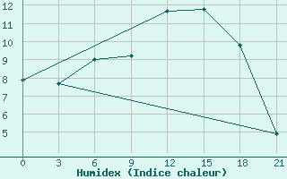 Courbe de l'humidex pour Dvinskij Bereznik