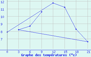 Courbe de tempratures pour Krasnoscel