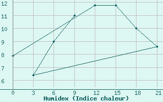 Courbe de l'humidex pour Mourgash