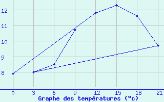 Courbe de tempratures pour Sortland