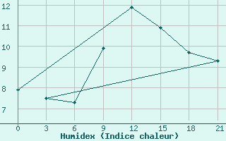 Courbe de l'humidex pour Dalatangi