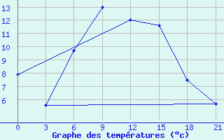 Courbe de tempratures pour Klin