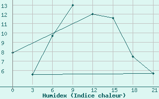 Courbe de l'humidex pour Klin