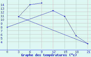 Courbe de tempratures pour Linhe