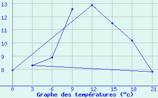 Courbe de tempratures pour Kondopoga