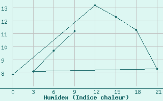 Courbe de l'humidex pour Orsa