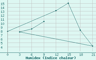 Courbe de l'humidex pour Izium