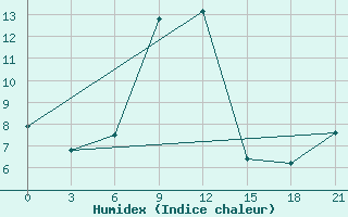 Courbe de l'humidex pour Stavropol