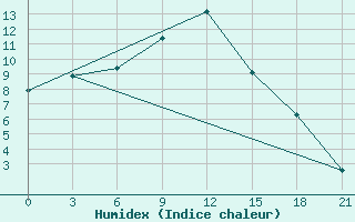 Courbe de l'humidex pour Obojan