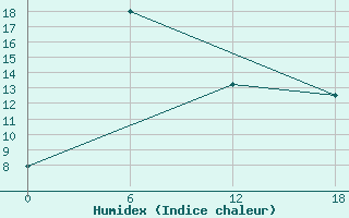 Courbe de l'humidex pour Apatitovaya