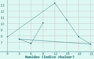 Courbe de l'humidex pour Staraja Russa