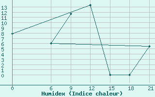 Courbe de l'humidex pour Benina