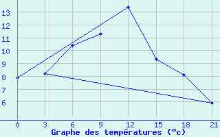 Courbe de tempratures pour Jangi-Jugan