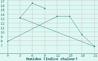 Courbe de l'humidex pour Verhnjaja Tojma