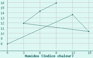 Courbe de l'humidex pour Choir