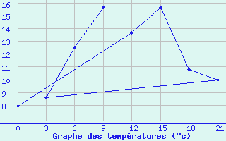 Courbe de tempratures pour Primorsko-Ahtarsk