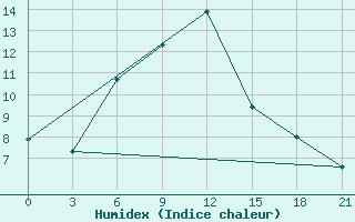 Courbe de l'humidex pour Bolnisi