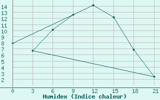 Courbe de l'humidex pour Liski