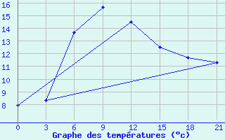 Courbe de tempratures pour Idjevan