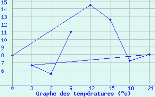 Courbe de tempratures pour Spas-Demensk