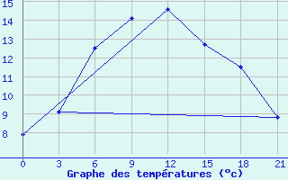 Courbe de tempratures pour Dubasari